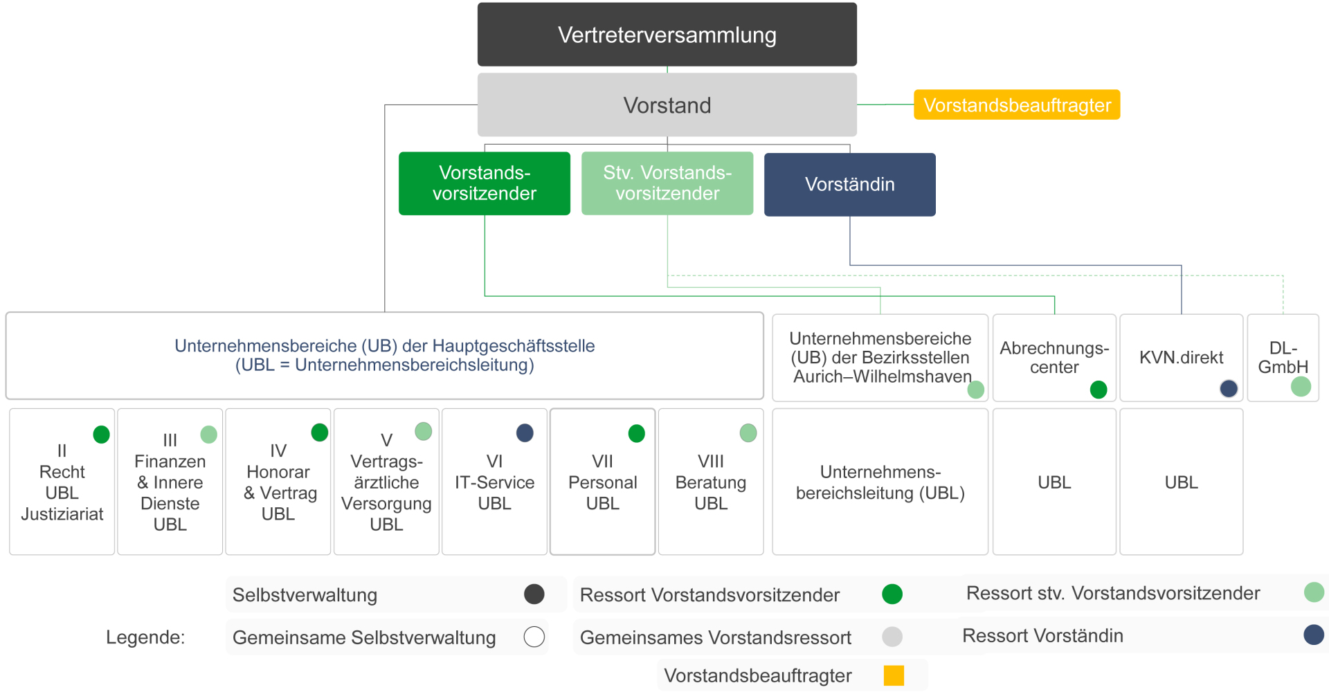 Organigramm der KVN